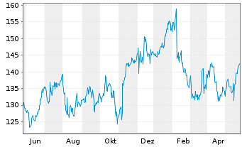Chart Take-Two Interactive Softw.Inc - 1 Jahr