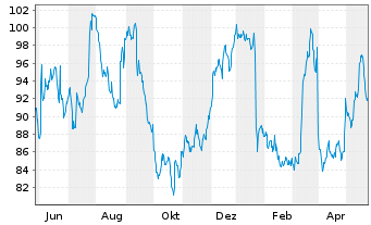 Chart 3M Co. - 1 Year