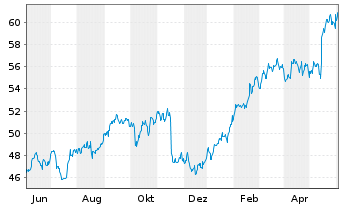 Chart Walmart Inc. - 1 Year