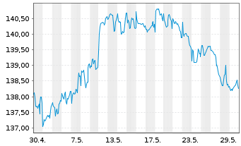 Chart DWS Top Dividende - 1 Monat