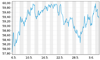 Chart Danone S.A. - 1 mois