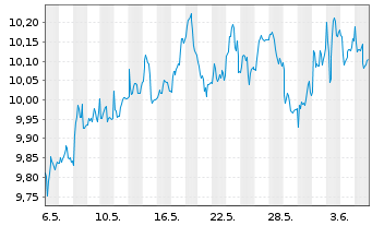 Chart Vivendi S.A. - 1 mois