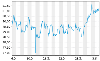 Chart Unib.-Rod.SE/WFD Unib.-Rod.NV - 1 Month