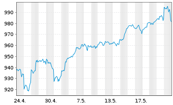 Chart iShsVII-NASDAQ 100 UCITS ETF - 1 Monat