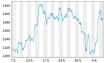 Chart Broadcom Corp. - 1 Month