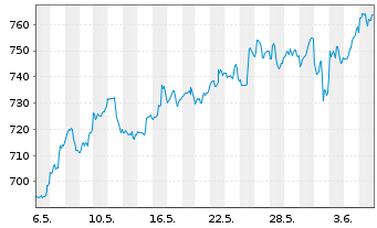Chart Costco Wholesale Corp. - 1 mois