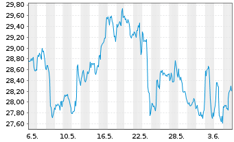 Chart Intel Corp. - 1 mois
