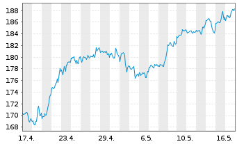 Chart JPMorgan Chase & Co. - 1 Monat