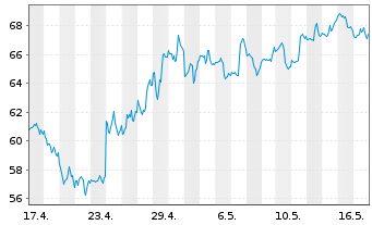 Chart ON Semiconductor Corp. - 1 Monat