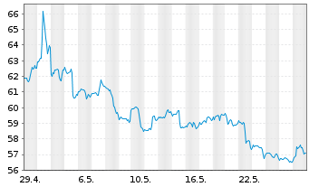 Chart PayPal Holdings Inc. - 1 mois