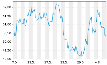Chart Xcel Energy Inc. - 1 mois