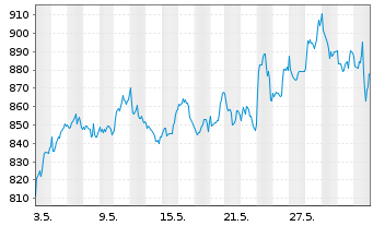 Chart ASML Holding N.V. Aand.aan toon.(N.Y.Reg.) - 1 Month