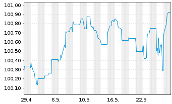 Chart Boels Topholding B.V. EO-Notes 2024(24/30) Reg.S - 1 Monat