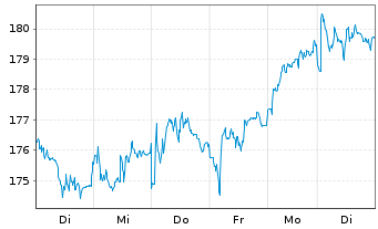 Chart SAP SE - 1 Week