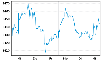 Chart TecDAX®-Stocks - 1 Week