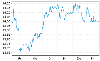 Chart Commerzbank AG - 1 Woche