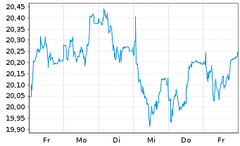Chart Evonik Industries AG - 1 Week