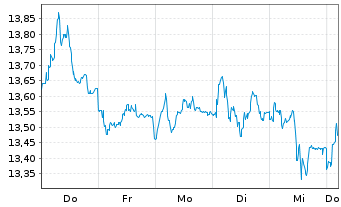 Chart K+S Aktiengesellschaft - 1 Week
