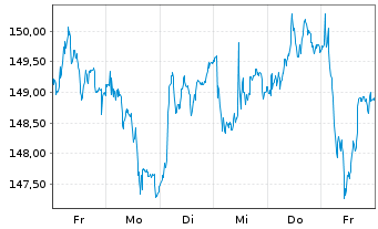 Chart Pernod-Ricard S.A. - 1 Woche
