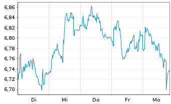 Chart Enel S.P.A. - 1 Woche