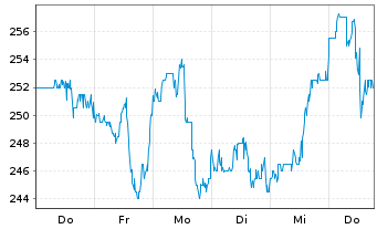 Chart NXP Semiconductors NV - 1 semaine