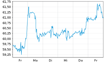 Chart Cognizant Technology Sol. Corp. - 1 semaine