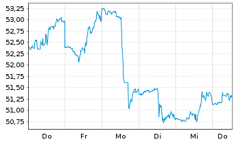Chart Dow Inc. - 1 semaine