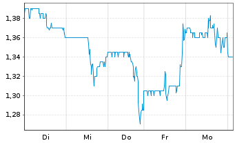 Chart Federal National Mortgage Ass. - 1 Woche