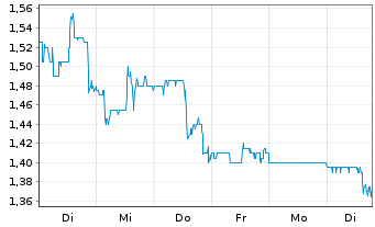 Chart Federal National Mortgage Ass. - 1 semaine