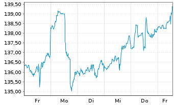 Chart Fiserv Inc. - 1 Week