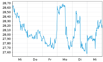 Chart Intel Corp. - 1 Week