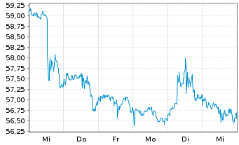 Chart PayPal Holdings Inc. - 1 semaine