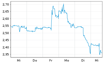 Chart Sirius XM Holdings Inc. - 1 Week